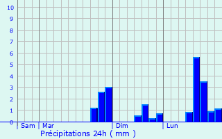 Graphique des précipitations prvues pour Vendeuil