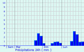 Graphique des précipitations prvues pour Dhuizel