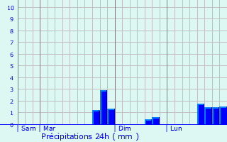 Graphique des précipitations prvues pour Nully
