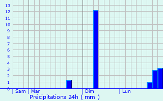 Graphique des précipitations prvues pour Esnans