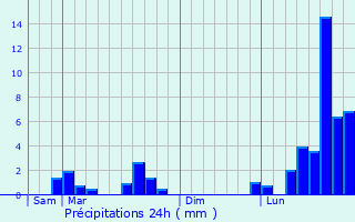 Graphique des précipitations prvues pour Maxey-sur-Vaise