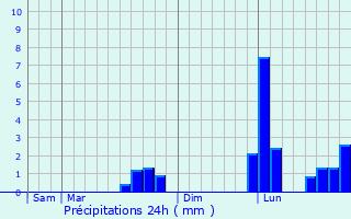 Graphique des précipitations prvues pour Loir-sur-Nie