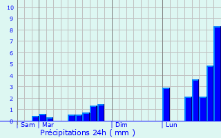 Graphique des précipitations prvues pour Rilly-la-Montagne