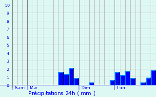 Graphique des précipitations prvues pour Bosc-Bnard-Commin