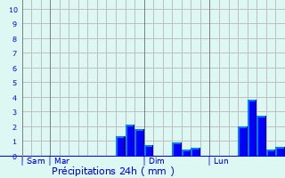 Graphique des précipitations prvues pour Arcy-Sainte-Restitue