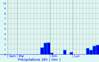 Graphique des précipitations prvues pour Autreville-sur-la-Renne