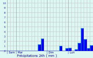 Graphique des précipitations prvues pour Villers-Bretonneux