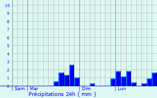 Graphique des précipitations prvues pour Bosrobert