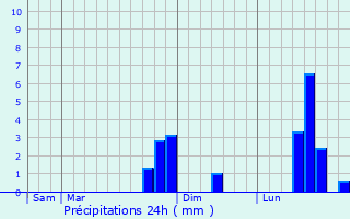 Graphique des précipitations prvues pour Haramont