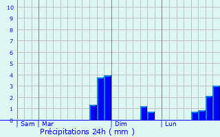 Graphique des précipitations prvues pour Osne-le-Val