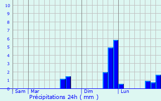 Graphique des précipitations prvues pour Aberkenfig