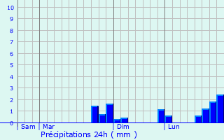 Graphique des précipitations prvues pour Rochetaille