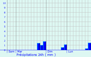 Graphique des précipitations prvues pour Algans