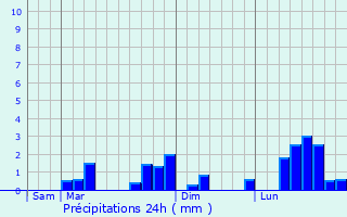 Graphique des précipitations prvues pour Lauraguel