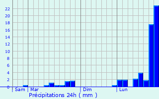 Graphique des précipitations prvues pour Seuil-d