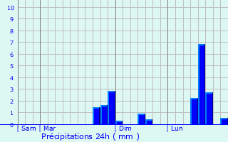 Graphique des précipitations prvues pour Tartiers