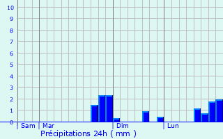 Graphique des précipitations prvues pour Gillancourt