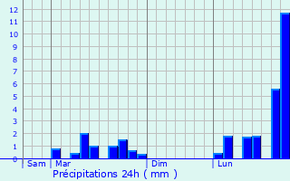Graphique des précipitations prvues pour Cuisy