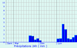 Graphique des précipitations prvues pour Gometz-la-Ville
