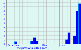 Graphique des précipitations prvues pour Vittoncourt