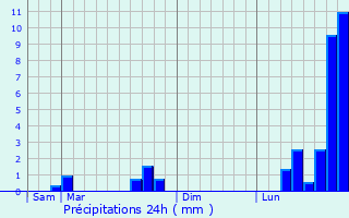 Graphique des précipitations prvues pour Hannocourt