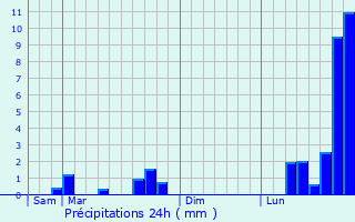 Graphique des précipitations prvues pour Obreck