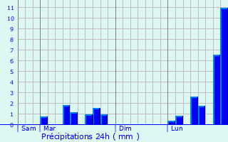 Graphique des précipitations prvues pour Douaumont