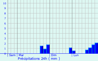 Graphique des précipitations prvues pour Saint-Loup-sur-Aujon