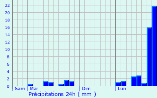 Graphique des précipitations prvues pour Lemmes