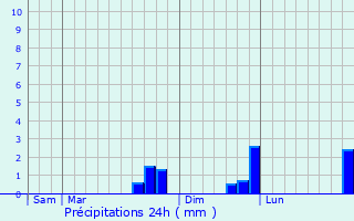 Graphique des précipitations prvues pour Carspach