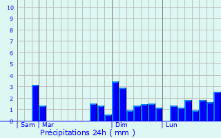 Graphique des précipitations prvues pour Voulme