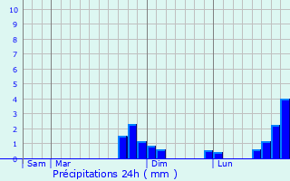 Graphique des précipitations prvues pour Buxires-ls-Clefmont