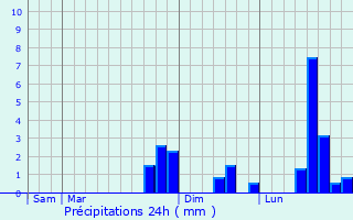 Graphique des précipitations prvues pour Cugny