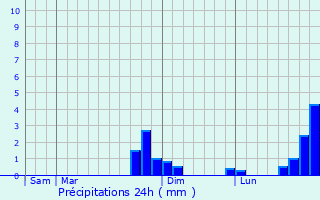 Graphique des précipitations prvues pour Huillicourt