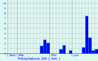 Graphique des précipitations prvues pour Ollezy