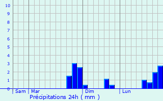 Graphique des précipitations prvues pour Gudmont-Villiers