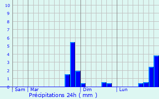 Graphique des précipitations prvues pour Abainville