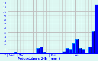 Graphique des précipitations prvues pour Lillebonne
