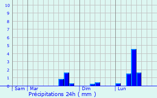 Graphique des précipitations prvues pour Saint-Mand