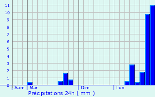 Graphique des précipitations prvues pour Pontoy