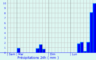 Graphique des précipitations prvues pour Morhange