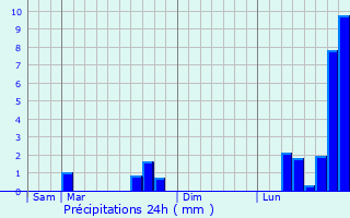 Graphique des précipitations prvues pour Bnestroff