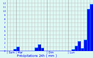 Graphique des précipitations prvues pour Donjeux