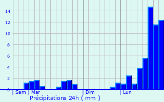 Graphique des précipitations prvues pour Savonnires-en-Perthois