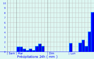 Graphique des précipitations prvues pour Courcy