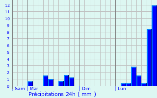 Graphique des précipitations prvues pour Hermville-en-Wovre