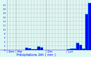 Graphique des précipitations prvues pour Ambly-sur-Meuse