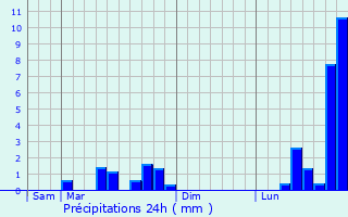 Graphique des précipitations prvues pour Boinville-en-Wovre