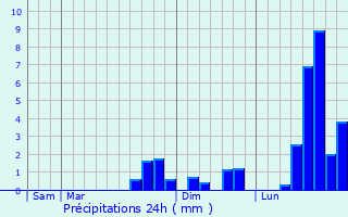 Graphique des précipitations prvues pour Palau-de-Cerdagne