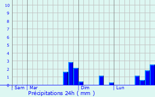 Graphique des précipitations prvues pour Soncourt-sur-Marne